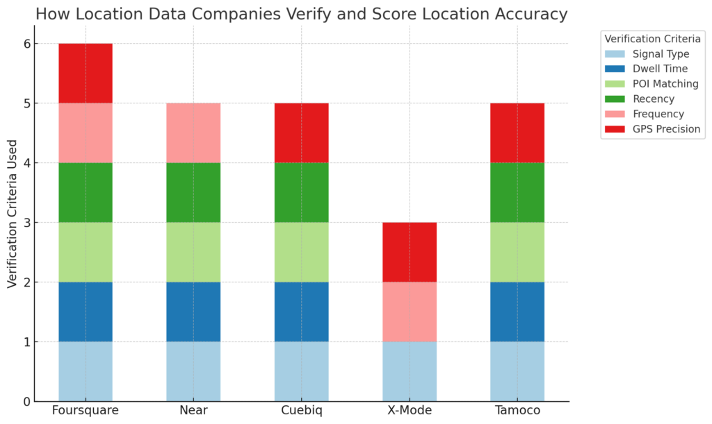 How Is Location Data Accuracy Verified?